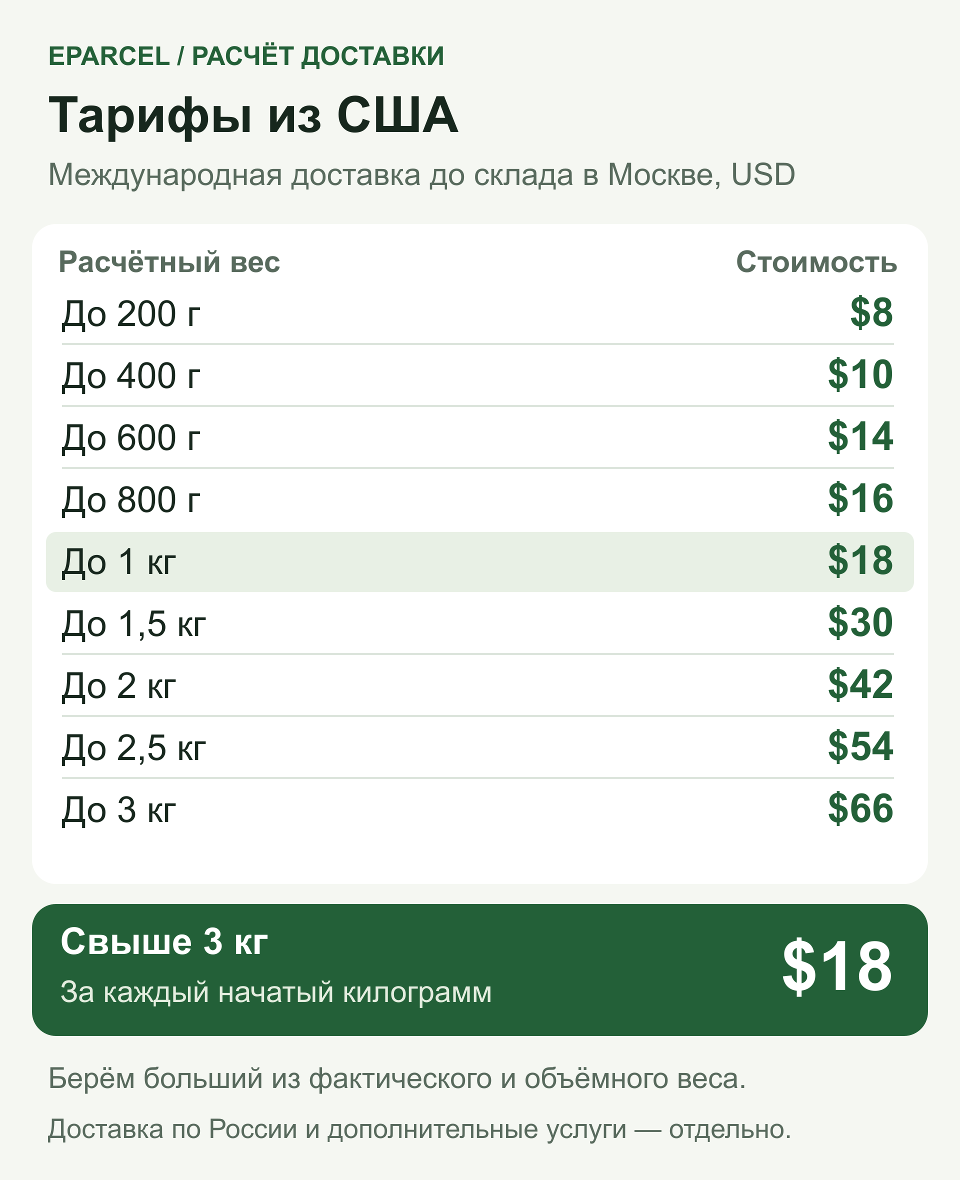Тарифы EPARCEL из США до Москвы: до 200 г — $8, до 1 кг — $18, до 3 кг — $66; свыше 3 кг — $18 за каждый начатый килограмм.