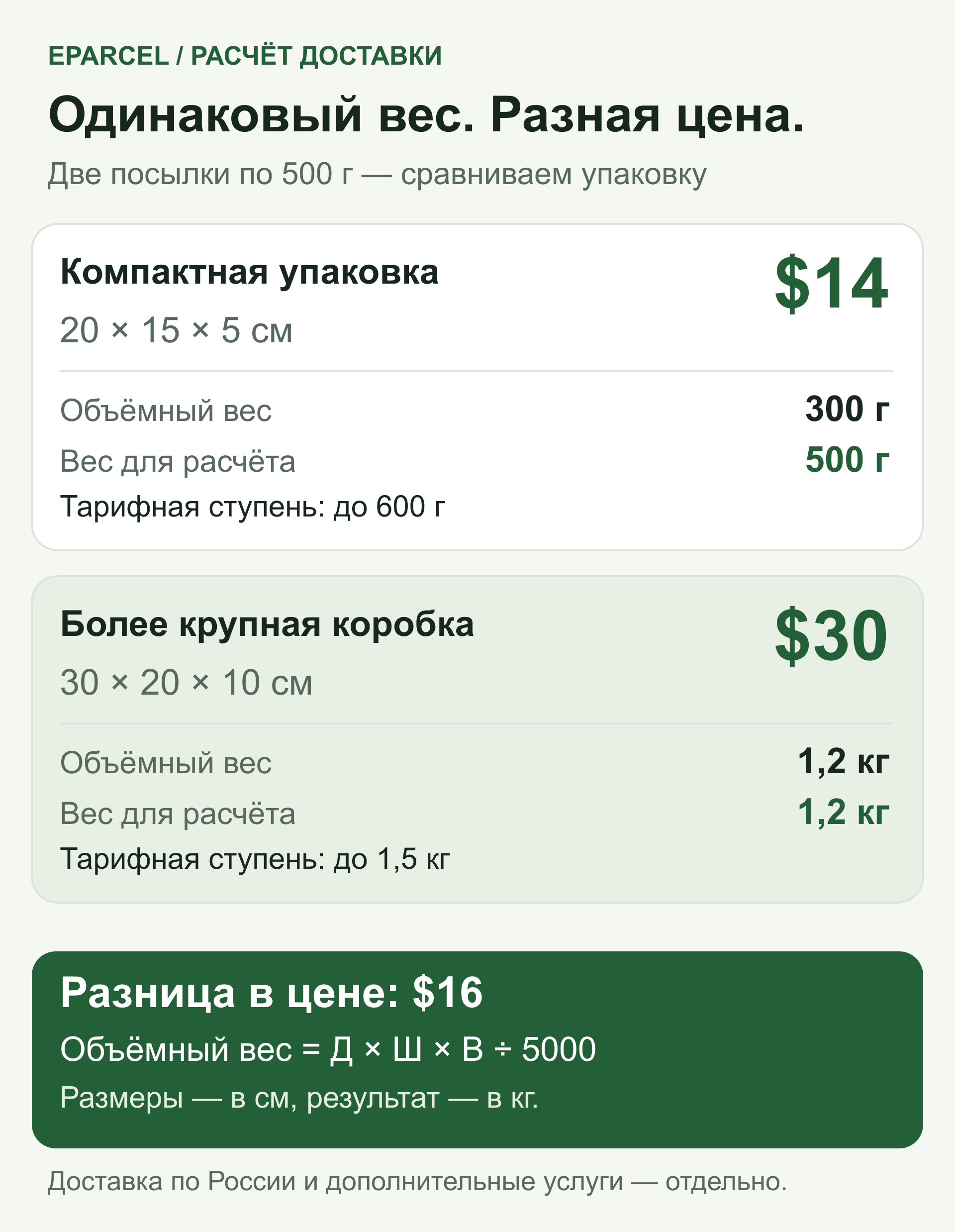 Две посылки по 500 г: упаковка 20 × 15 × 5 см стоит $14; коробка 30 × 20 × 10 см с объёмным весом 1,2 кг стоит $30. Разница — $16.