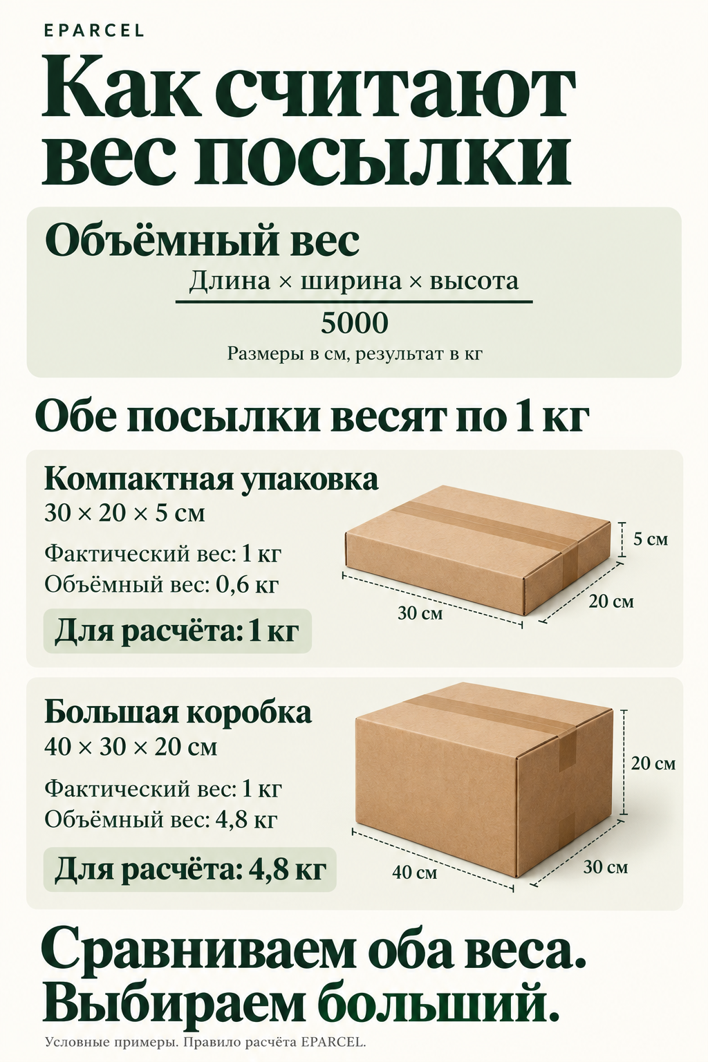 Формула объёмного веса EPARCEL: длина × ширина × высота в сантиметрах / 5000, результат в килограммах. Две условные посылки весят по 1 кг. У упаковки 30 × 20 × 5 см объёмный вес 0,6 кг, для расчёта берут фактический вес 1 кг. У коробки 40 × 30 × 20 см объёмный вес 4,8 кг, для расчёта берут 4,8 кг. Фактический и объёмный вес сравнивают и выбирают больший.